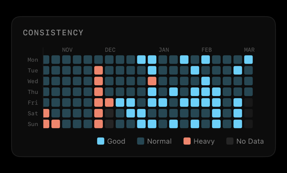 Consistency Heatmap 画面 — 365日分の規律を可視化
